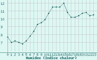 Courbe de l'humidex pour Brigueuil (16)