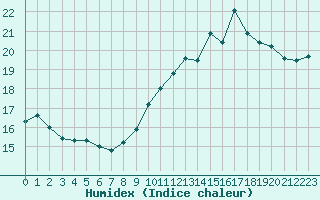 Courbe de l'humidex pour Perpignan (66)