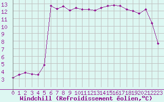 Courbe du refroidissement olien pour Nice (06)
