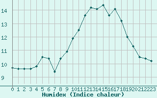 Courbe de l'humidex pour Le Talut - Belle-Ile (56)