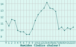 Courbe de l'humidex pour Ontinyent (Esp)