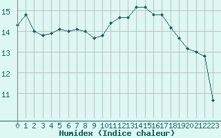 Courbe de l'humidex pour Lannion (22)