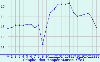 Courbe de tempratures pour Sauteyrargues (34)