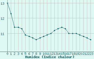 Courbe de l'humidex pour Le Talut - Belle-Ile (56)