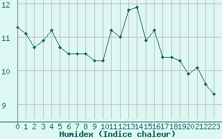 Courbe de l'humidex pour Cernay (86)