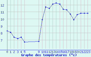 Courbe de tempratures pour Vias (34)