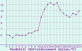 Courbe du refroidissement olien pour Frontenay (79)
