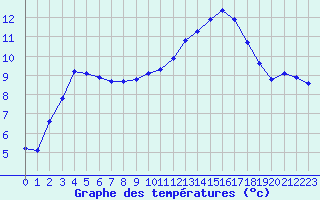 Courbe de tempratures pour Cernay (86)