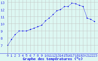 Courbe de tempratures pour Chteauroux (36)