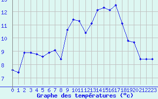 Courbe de tempratures pour Corny-sur-Moselle (57)