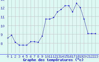 Courbe de tempratures pour Cap de la Hve (76)