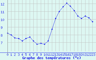 Courbe de tempratures pour Mont-Aigoual (30)