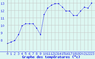 Courbe de tempratures pour Ile Rousse (2B)