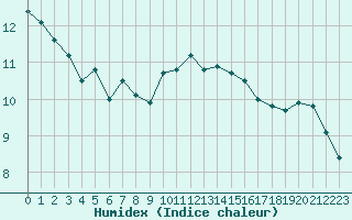 Courbe de l'humidex pour Cherbourg (50)