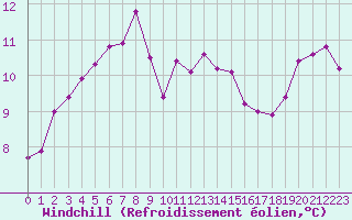 Courbe du refroidissement olien pour Luc-sur-Orbieu (11)