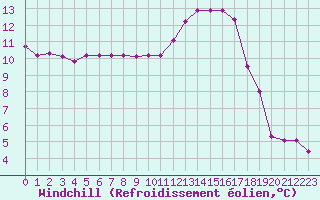 Courbe du refroidissement olien pour Angoulme - Brie Champniers (16)