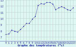 Courbe de tempratures pour Thorrenc (07)