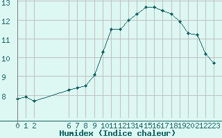 Courbe de l'humidex pour Colmar-Ouest (68)