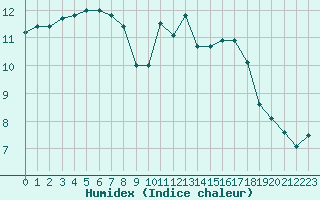 Courbe de l'humidex pour Cognac (16)