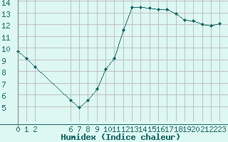 Courbe de l'humidex pour Colmar-Ouest (68)