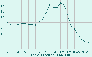 Courbe de l'humidex pour Renwez (08)