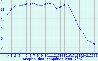 Courbe de tempratures pour Pointe de Chassiron (17)