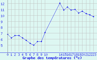 Courbe de tempratures pour Manlleu (Esp)