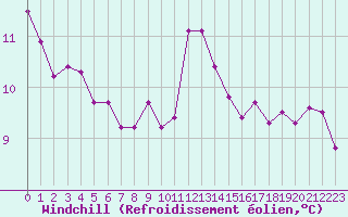 Courbe du refroidissement olien pour Douzens (11)