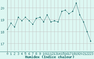 Courbe de l'humidex pour Pointe de Chassiron (17)