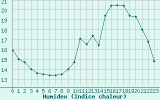 Courbe de l'humidex pour Sain-Bel (69)