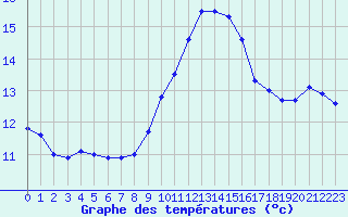 Courbe de tempratures pour Ile du Levant (83)