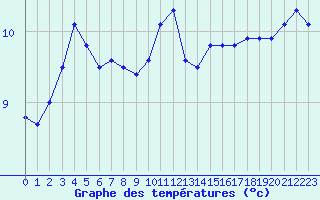 Courbe de tempratures pour Fains-Veel (55)