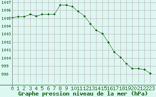 Courbe de la pression atmosphrique pour Ile Rousse (2B)