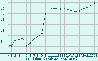 Courbe de l'humidex pour Quimper (29)