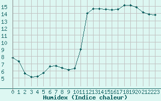 Courbe de l'humidex pour Landser (68)