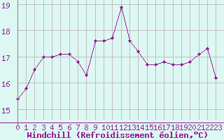 Courbe du refroidissement olien pour Bziers-Centre (34)