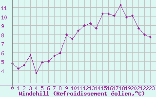 Courbe du refroidissement olien pour Cap de la Hve (76)