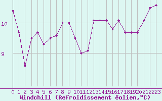Courbe du refroidissement olien pour Pointe de Chemoulin (44)