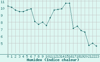 Courbe de l'humidex pour Lagny-sur-Marne (77)