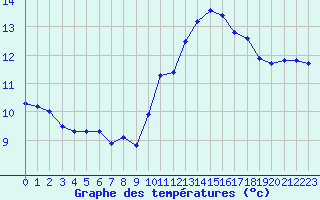 Courbe de tempratures pour La Roche-sur-Yon (85)