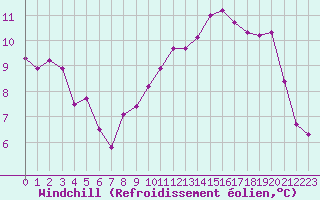 Courbe du refroidissement olien pour Le Luc (83)