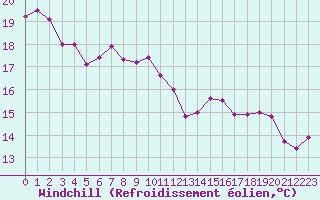 Courbe du refroidissement olien pour Ile d