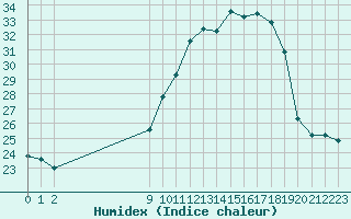 Courbe de l'humidex pour San Chierlo (It)