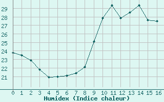 Courbe de l'humidex pour Metz-Nancy-Lorraine (57)