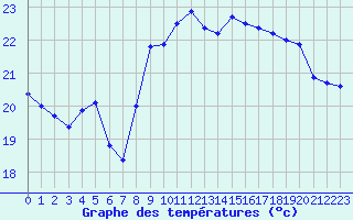 Courbe de tempratures pour Nice (06)