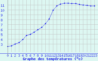 Courbe de tempratures pour Brigueuil (16)