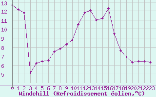 Courbe du refroidissement olien pour Malbosc (07)
