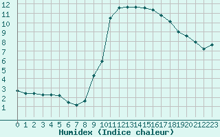 Courbe de l'humidex pour Toulon (83)