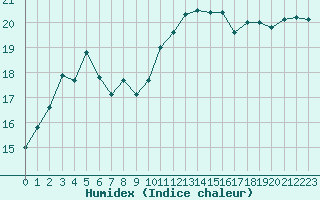 Courbe de l'humidex pour Ste (34)