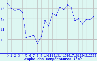 Courbe de tempratures pour Cap Bar (66)